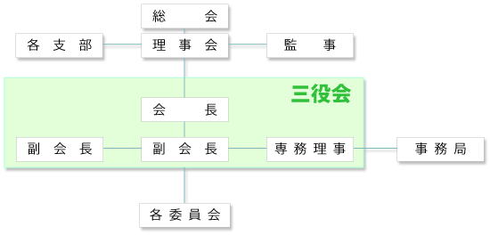 組織図